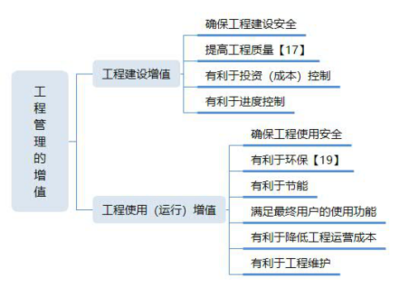 2020年一級(jí)建造師《項(xiàng)目管理》考點(diǎn)解析 建設(shè)工程管理的任務(wù)與工程管理服務(wù)